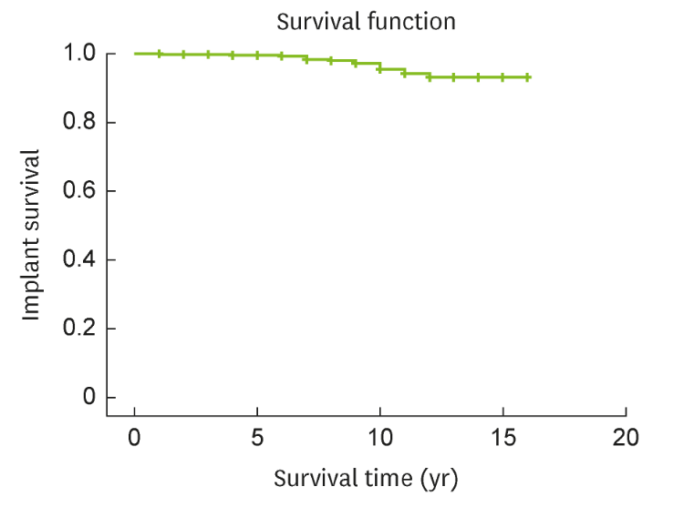 임플란트-연도별-생존율