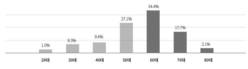 임플란트-재수술-연령비율