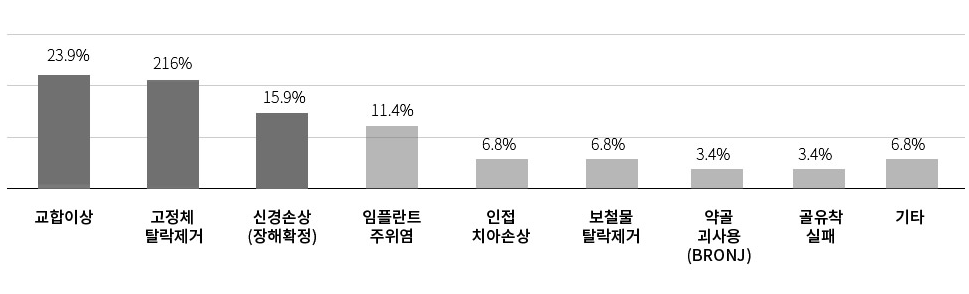 임플란트-재수술-원인