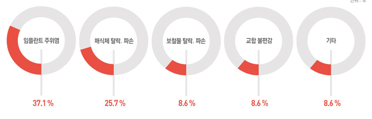 임플란트-재수술-유형