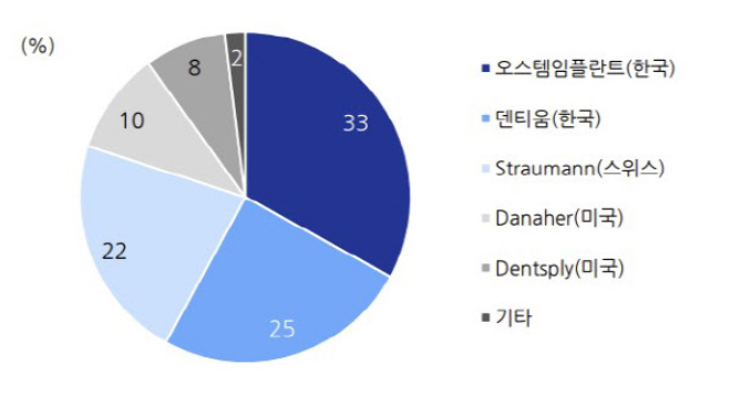 임플란트-종류-점유율