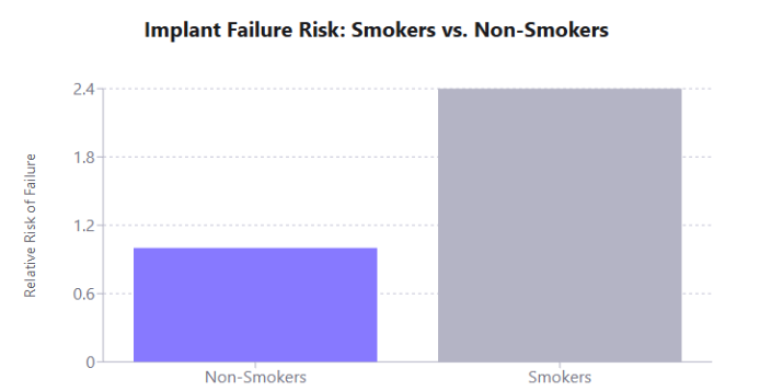 임플란트-흡연-상관관계
