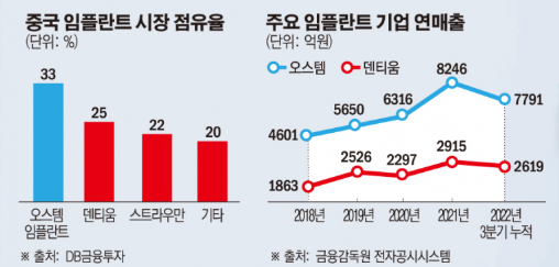 임플란트-회사-종류-점유율 (2)