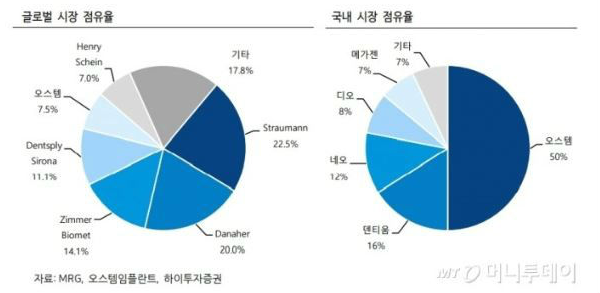 임플란트-회사-종류-점유율